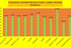 Capaian PIN Polio Dosis I Tembus 93,34 Persen, Kabupaten Benteng Tertinggi Sementara se-Provinsi