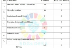 Segini Jumlah BUMDes yang Miliki Badan Hukum di Bengkulu Tengah